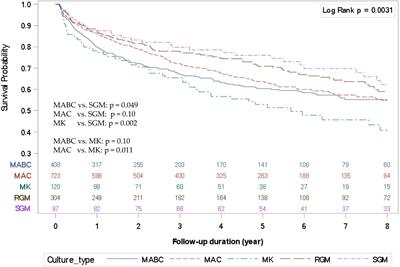 The Impact of Nontuberculous Mycobacteria Species on Mortality in Patients With Nontuberculous Mycobacterial Lung Disease